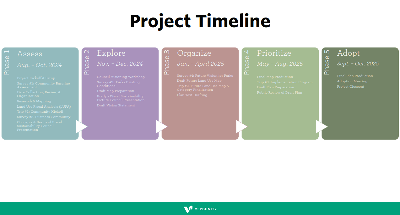 Verdunity project timeline