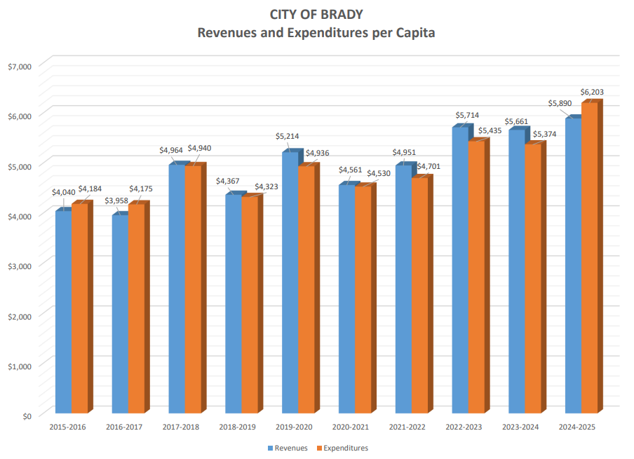 Bar graph of Revenues and Expenditures Per Capita over the last decade