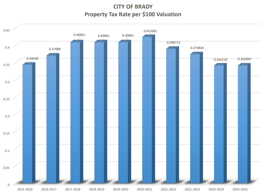 Bar graph of City of Brady property tax rate per $100 valuation over the last decade